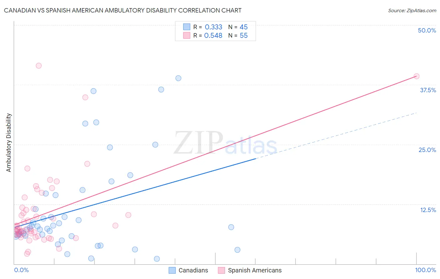 Canadian vs Spanish American Ambulatory Disability