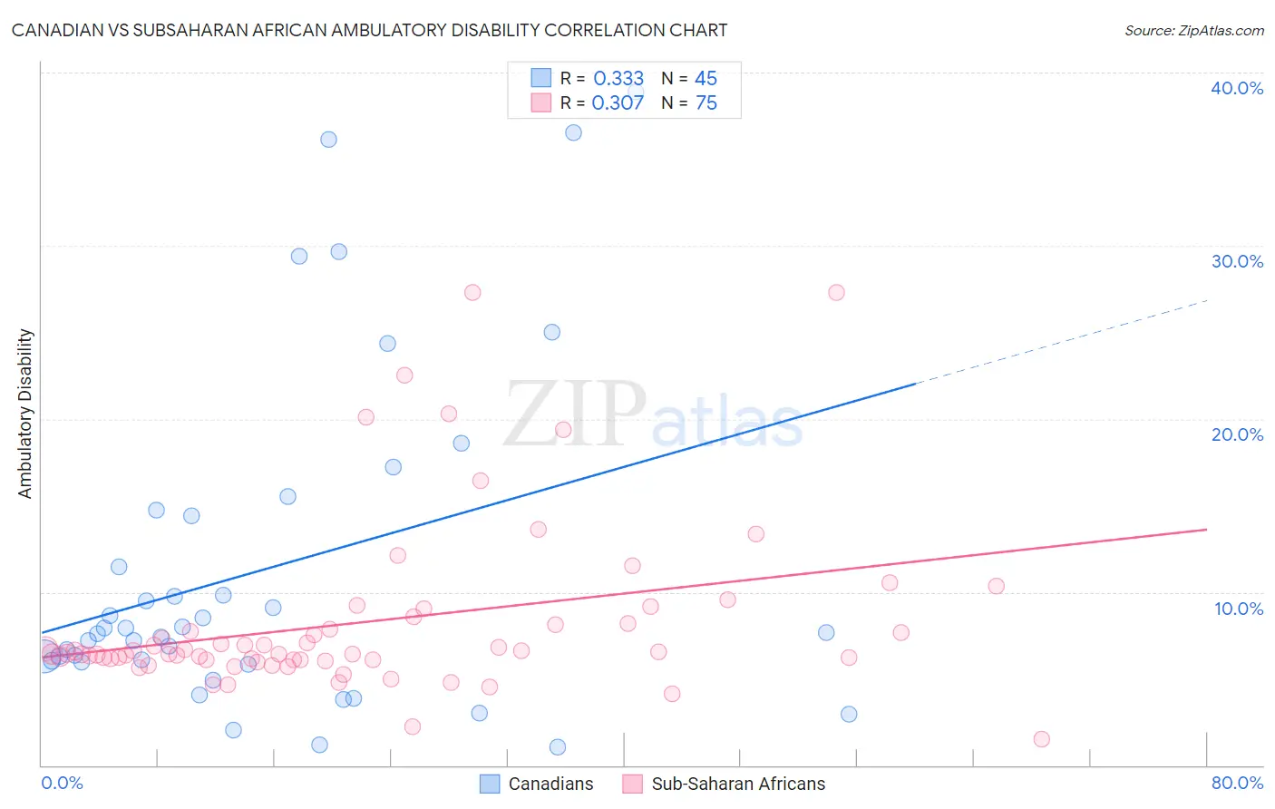 Canadian vs Subsaharan African Ambulatory Disability