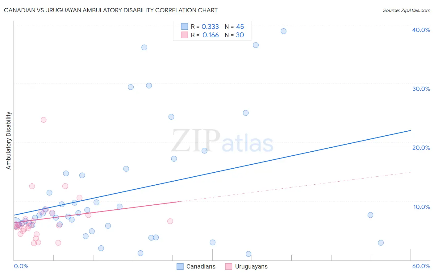 Canadian vs Uruguayan Ambulatory Disability