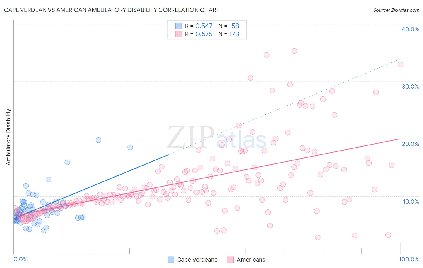 Cape Verdean vs American Ambulatory Disability