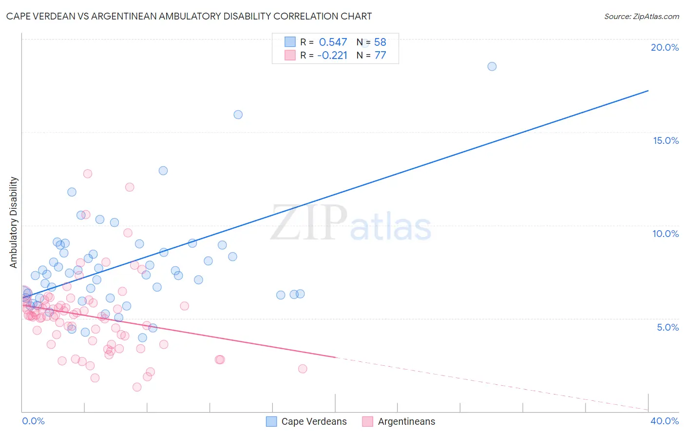 Cape Verdean vs Argentinean Ambulatory Disability