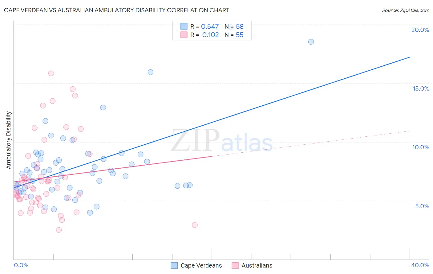 Cape Verdean vs Australian Ambulatory Disability