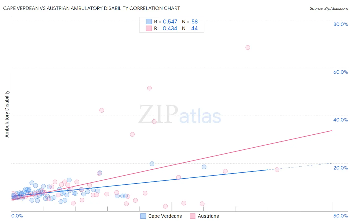 Cape Verdean vs Austrian Ambulatory Disability