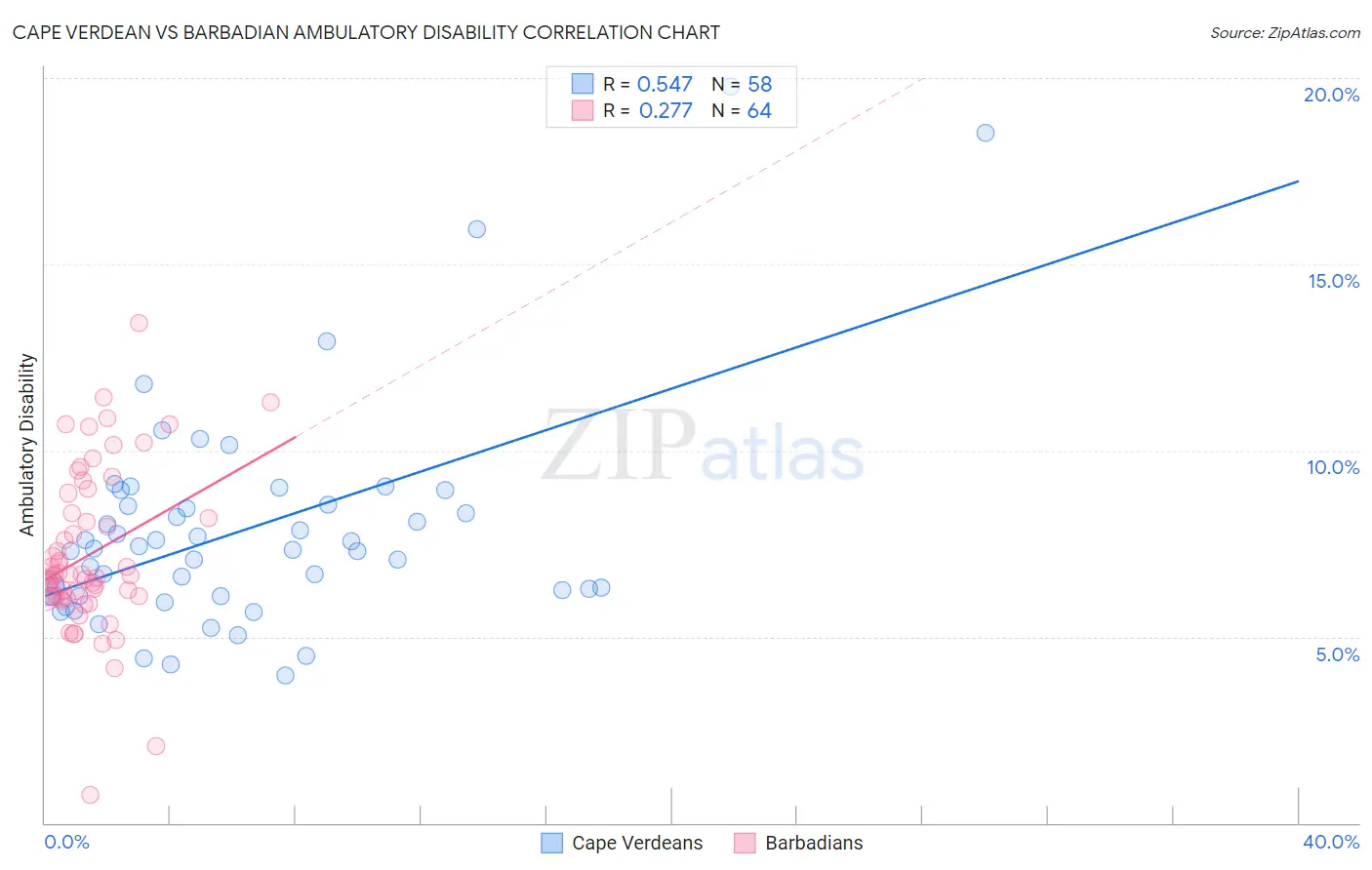 Cape Verdean vs Barbadian Ambulatory Disability