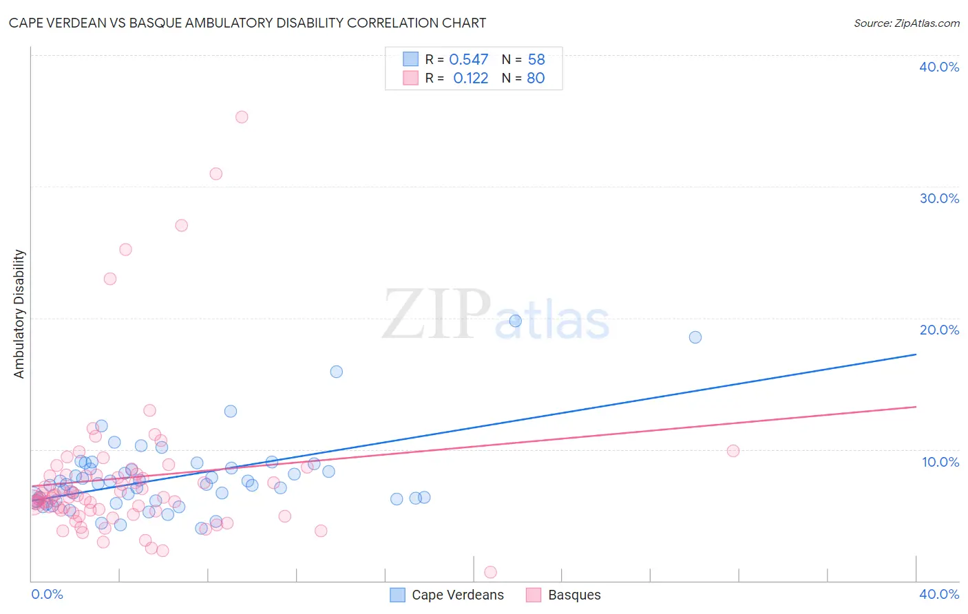 Cape Verdean vs Basque Ambulatory Disability