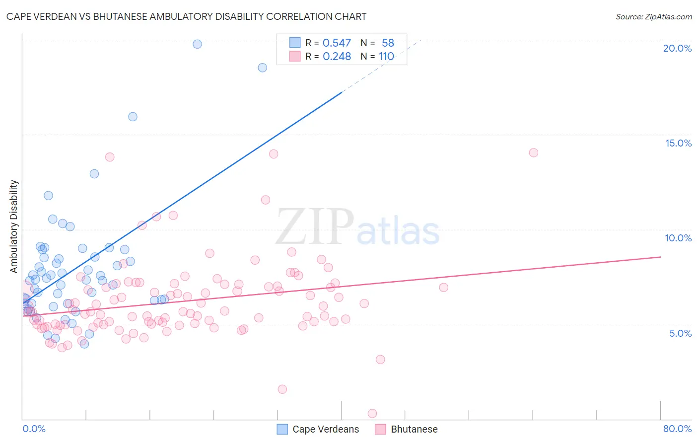 Cape Verdean vs Bhutanese Ambulatory Disability