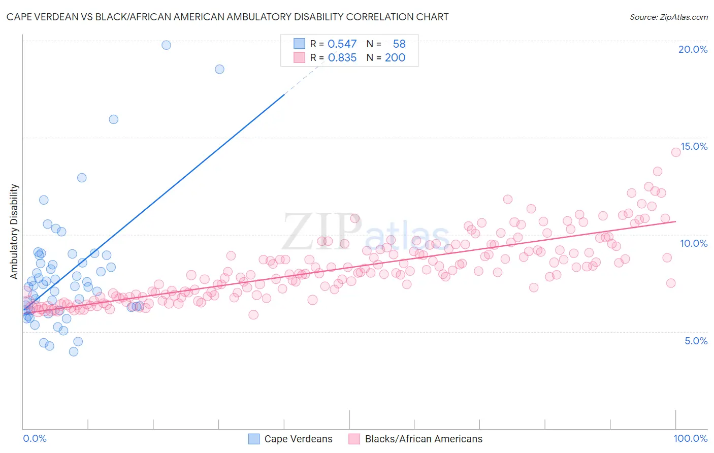 Cape Verdean vs Black/African American Ambulatory Disability