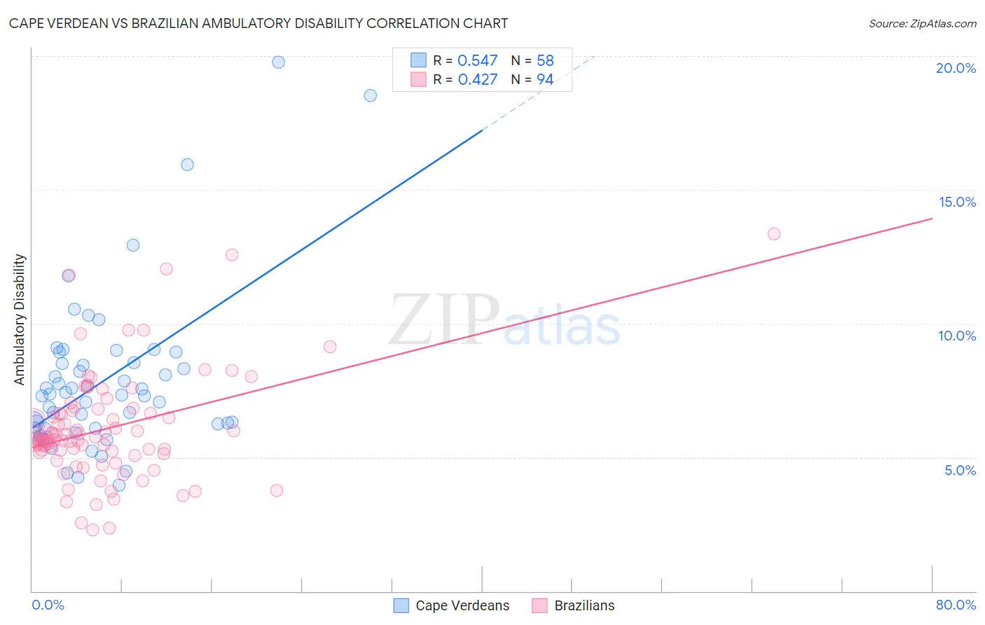 Cape Verdean vs Brazilian Ambulatory Disability