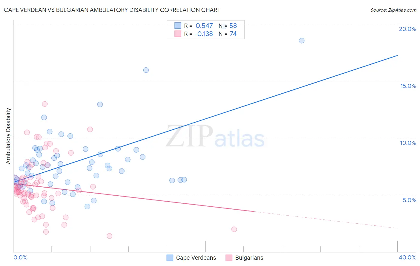 Cape Verdean vs Bulgarian Ambulatory Disability