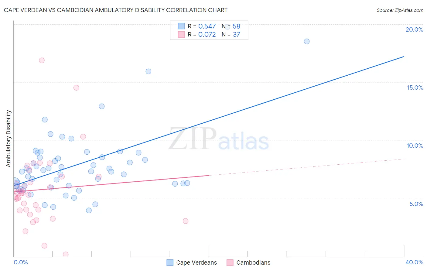 Cape Verdean vs Cambodian Ambulatory Disability