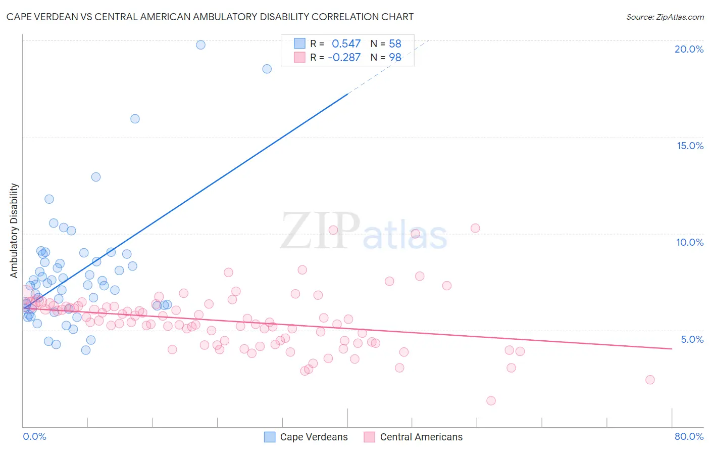 Cape Verdean vs Central American Ambulatory Disability