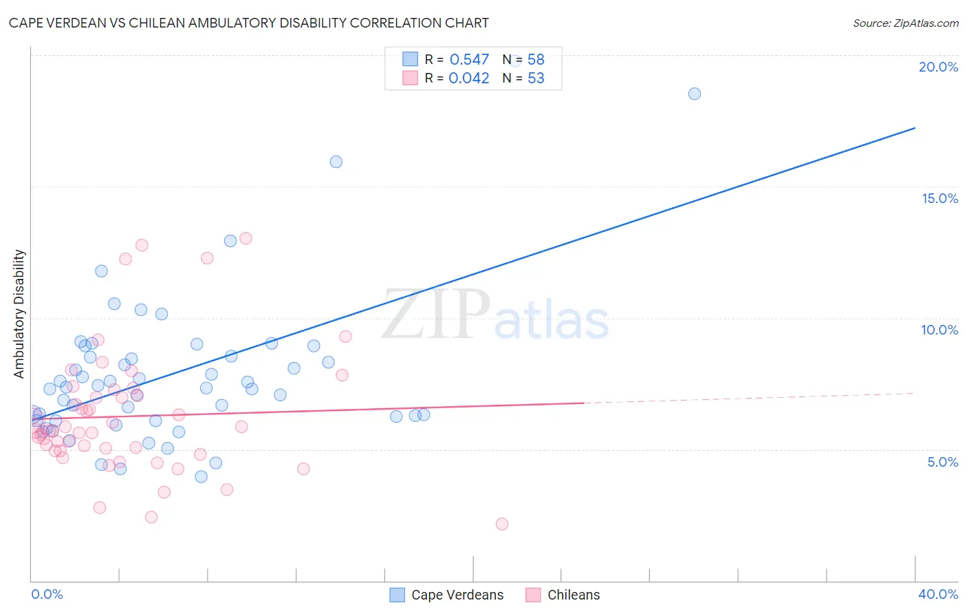 Cape Verdean vs Chilean Ambulatory Disability