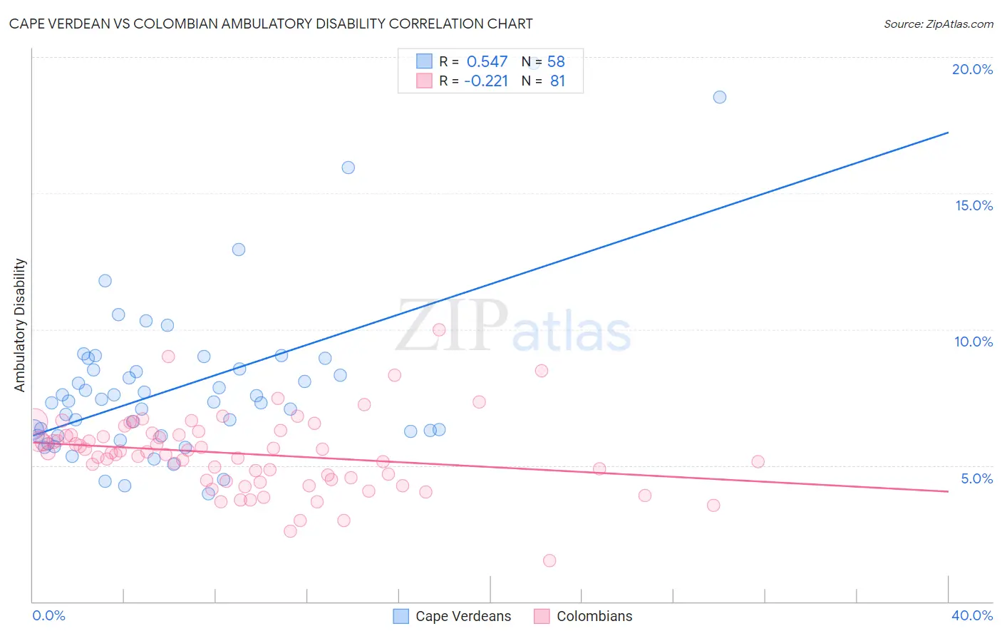 Cape Verdean vs Colombian Ambulatory Disability