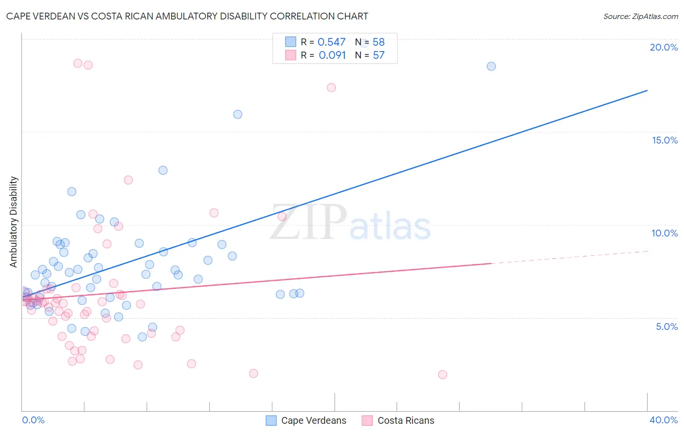 Cape Verdean vs Costa Rican Ambulatory Disability