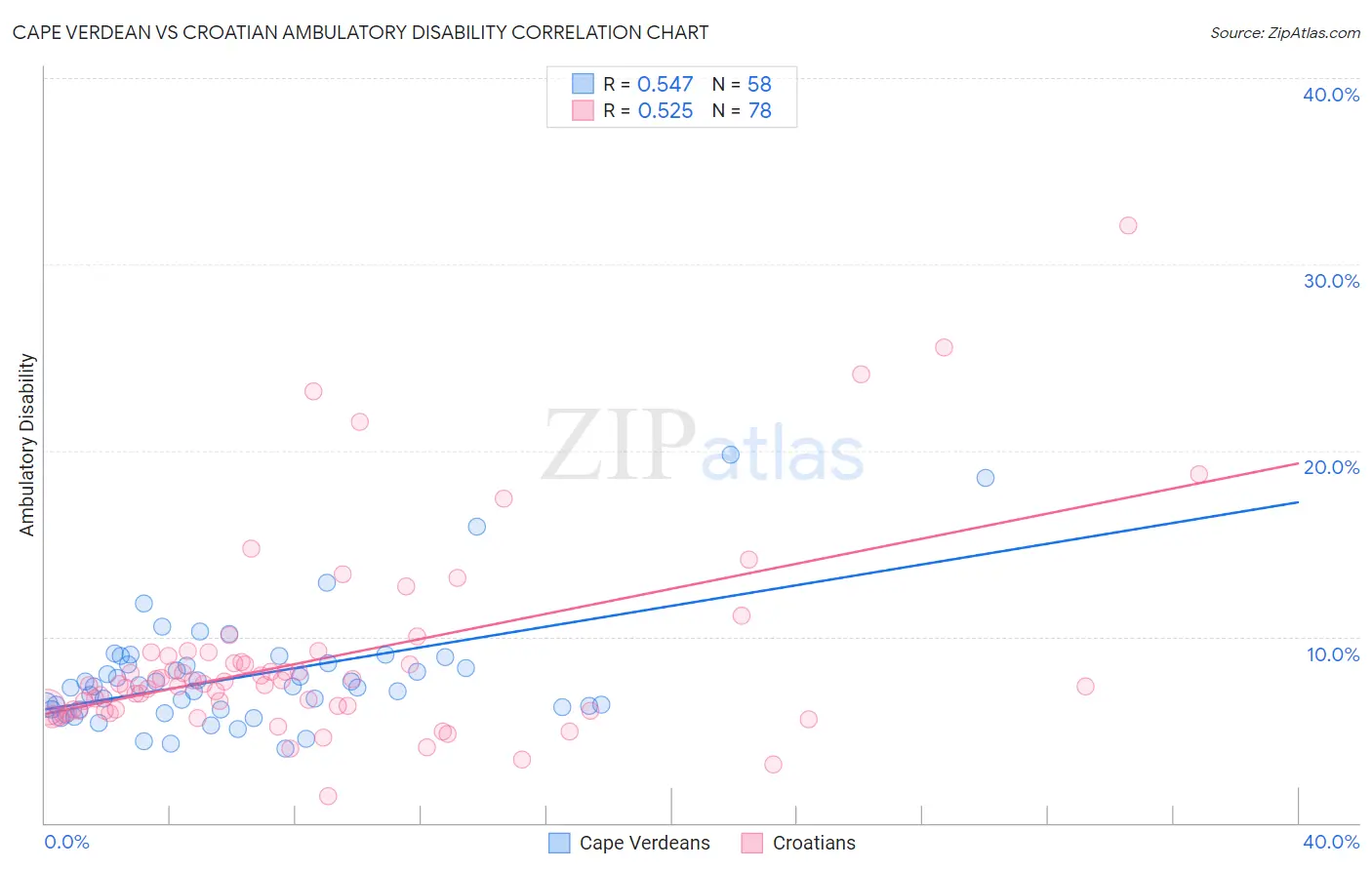 Cape Verdean vs Croatian Ambulatory Disability