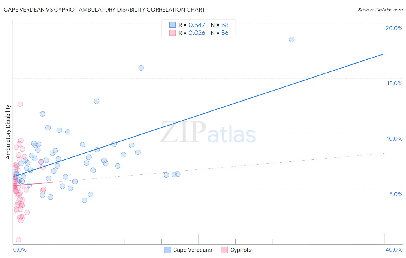 Cape Verdean vs Cypriot Ambulatory Disability