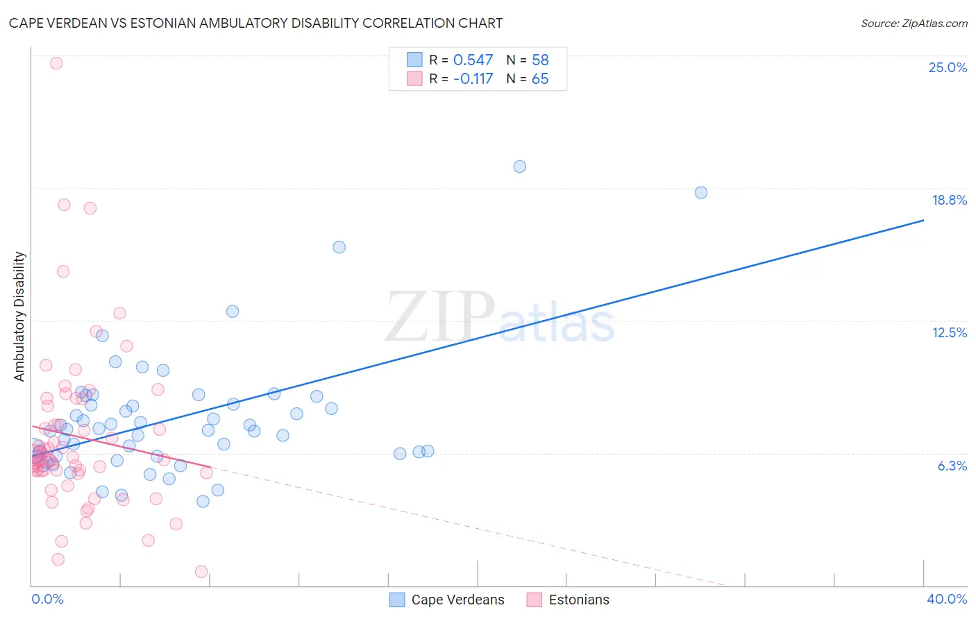 Cape Verdean vs Estonian Ambulatory Disability