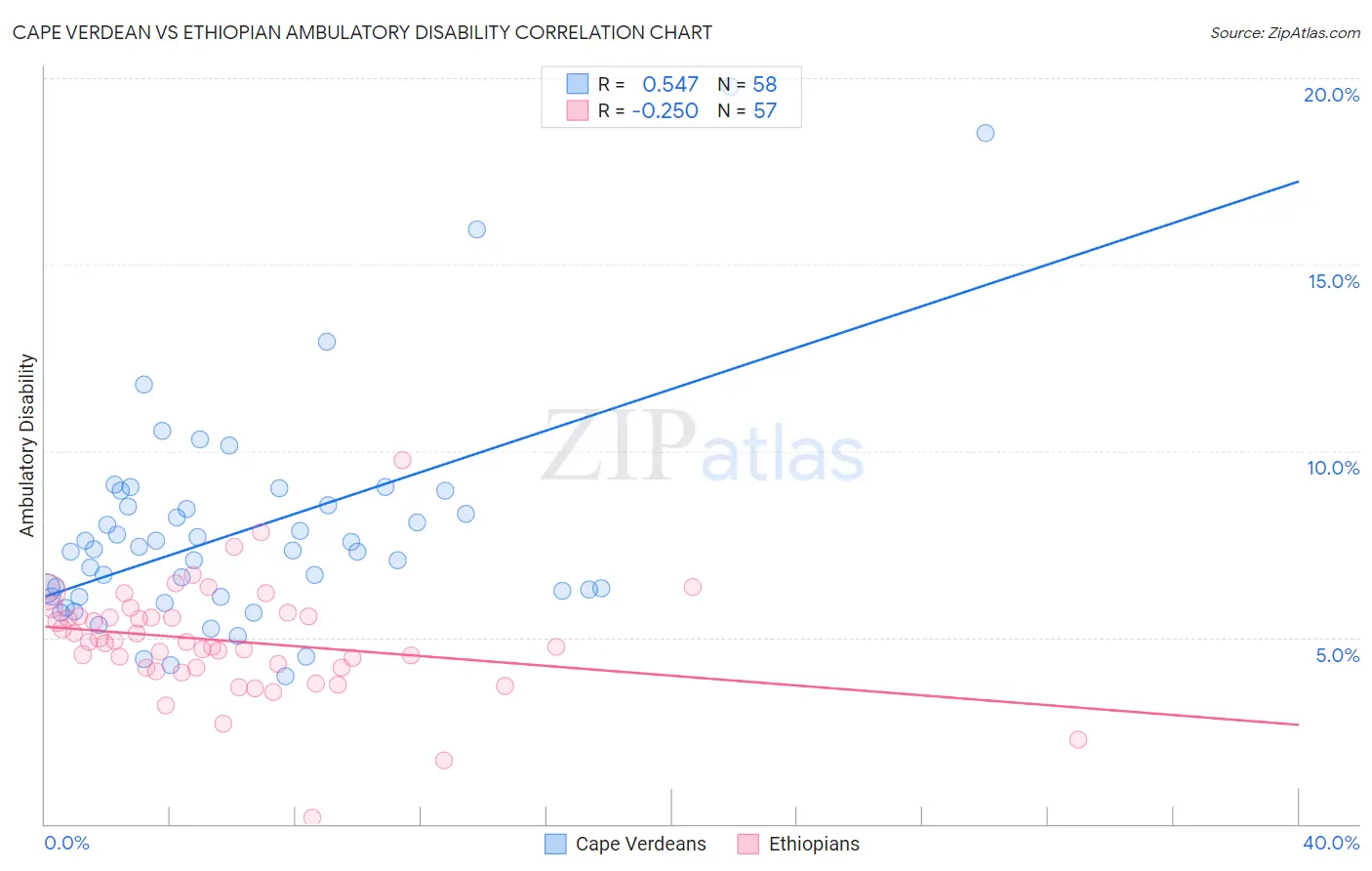 Cape Verdean vs Ethiopian Ambulatory Disability