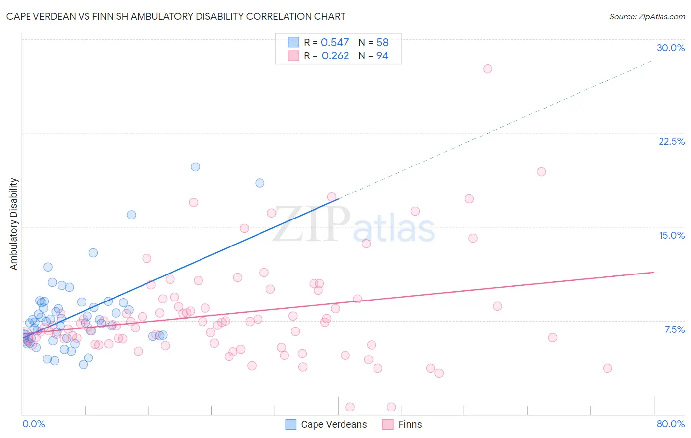 Cape Verdean vs Finnish Ambulatory Disability