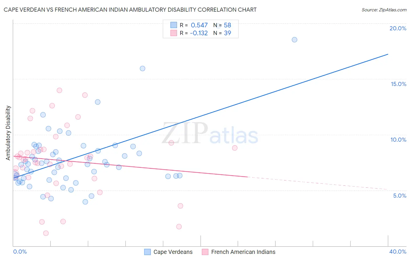 Cape Verdean vs French American Indian Ambulatory Disability