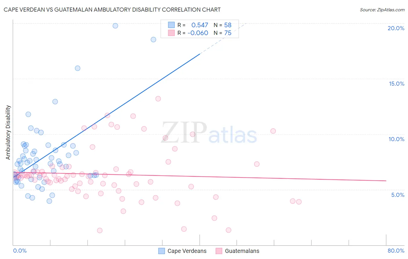 Cape Verdean vs Guatemalan Ambulatory Disability