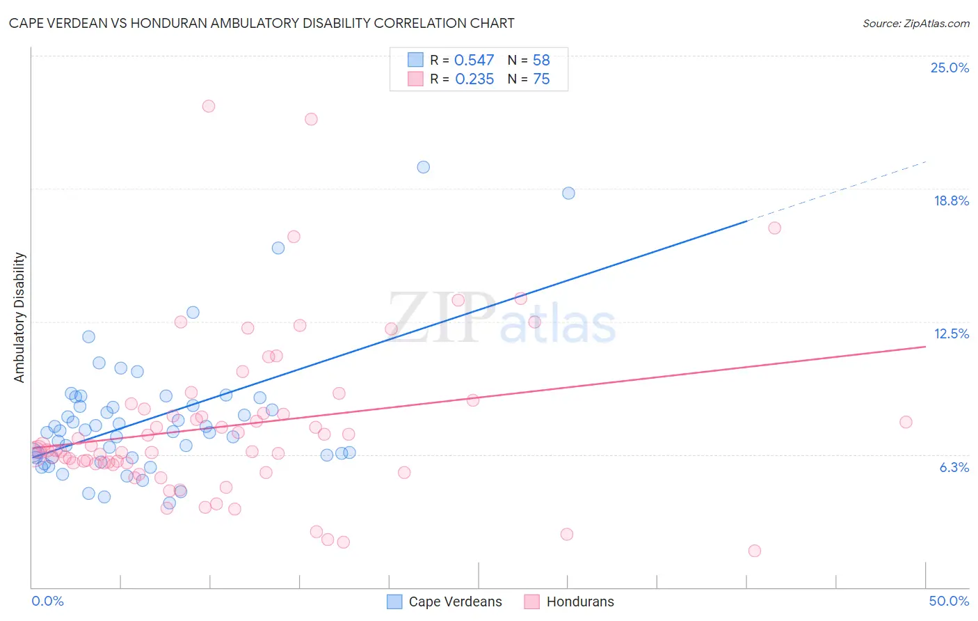 Cape Verdean vs Honduran Ambulatory Disability