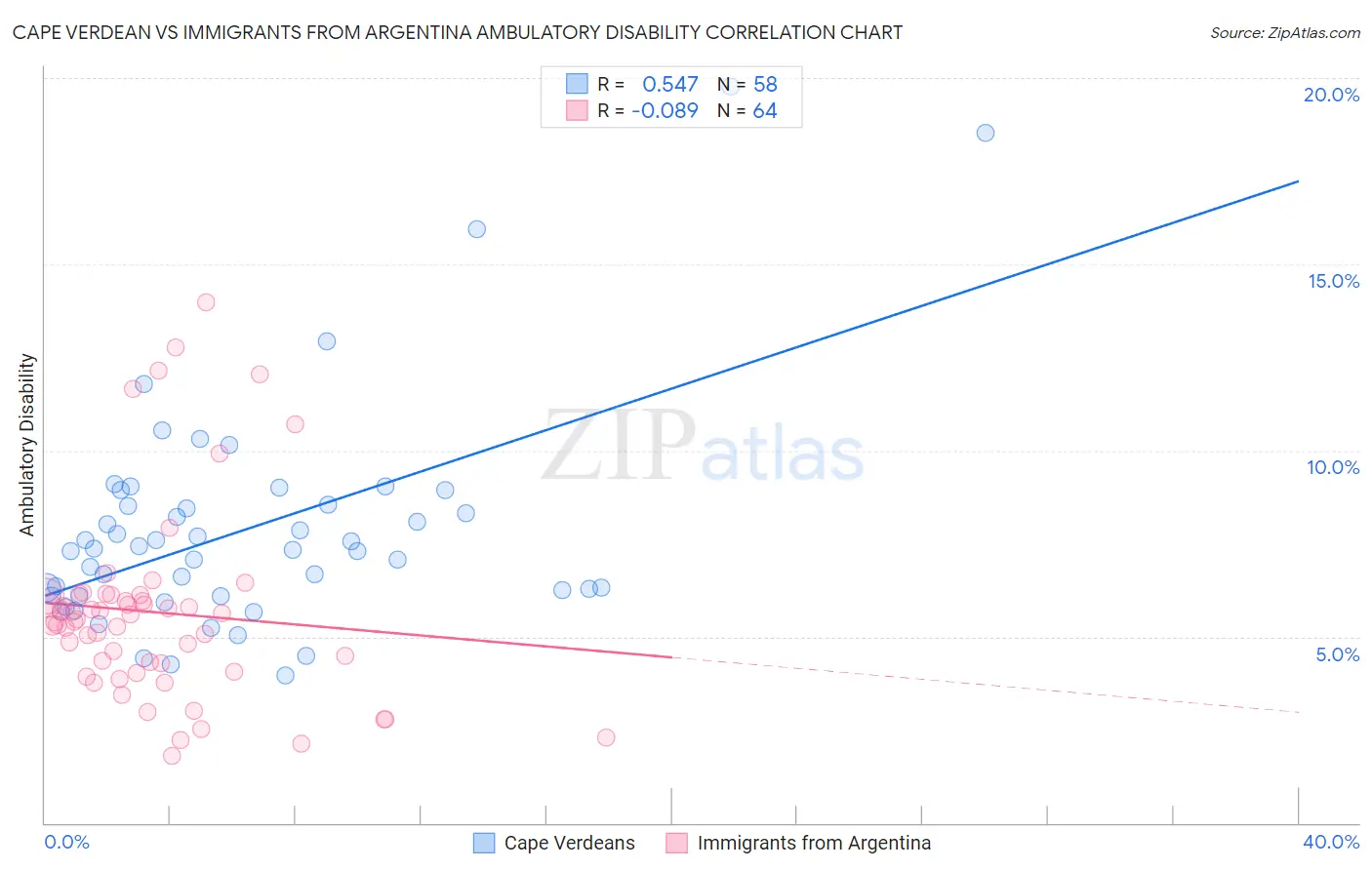 Cape Verdean vs Immigrants from Argentina Ambulatory Disability