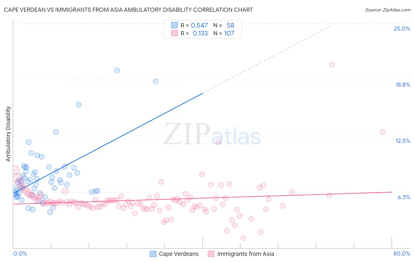 Cape Verdean vs Immigrants from Asia Ambulatory Disability