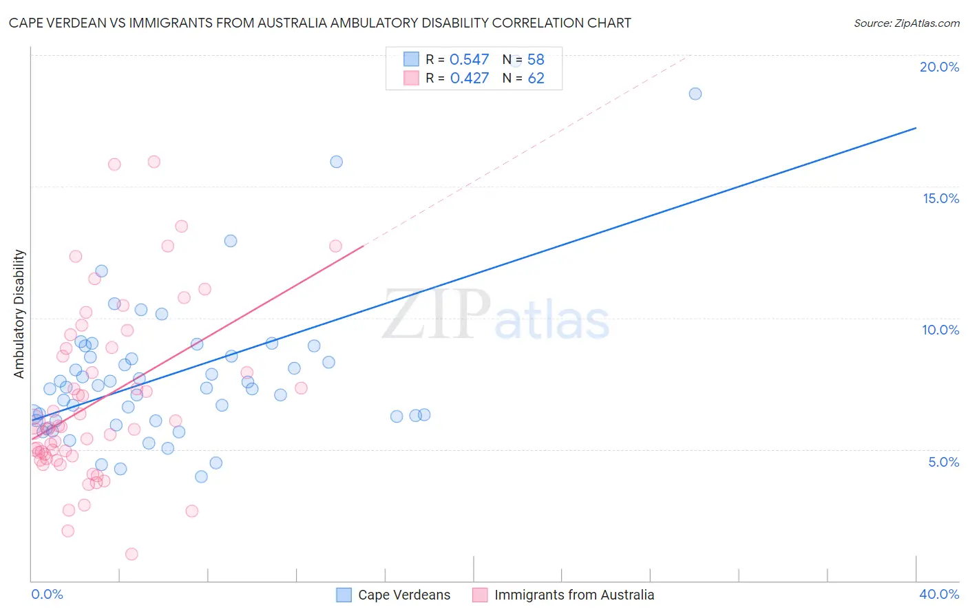 Cape Verdean vs Immigrants from Australia Ambulatory Disability