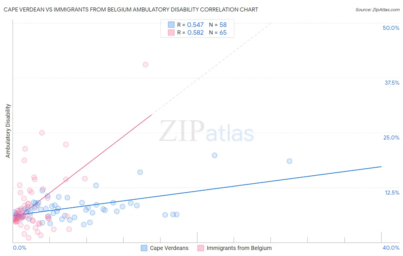 Cape Verdean vs Immigrants from Belgium Ambulatory Disability