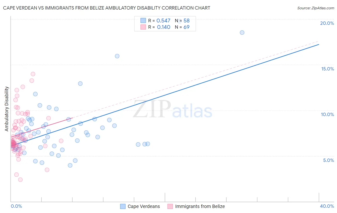 Cape Verdean vs Immigrants from Belize Ambulatory Disability