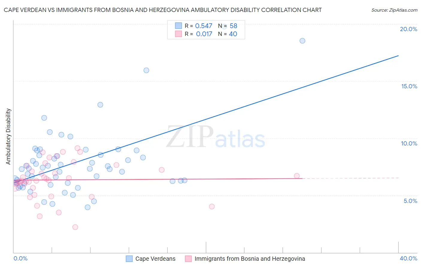 Cape Verdean vs Immigrants from Bosnia and Herzegovina Ambulatory Disability