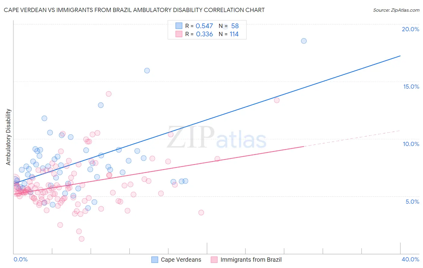 Cape Verdean vs Immigrants from Brazil Ambulatory Disability