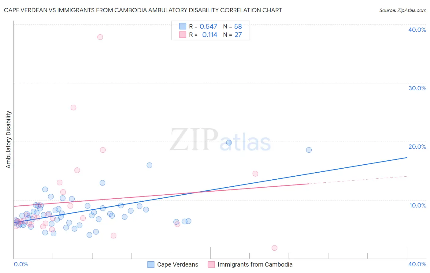 Cape Verdean vs Immigrants from Cambodia Ambulatory Disability