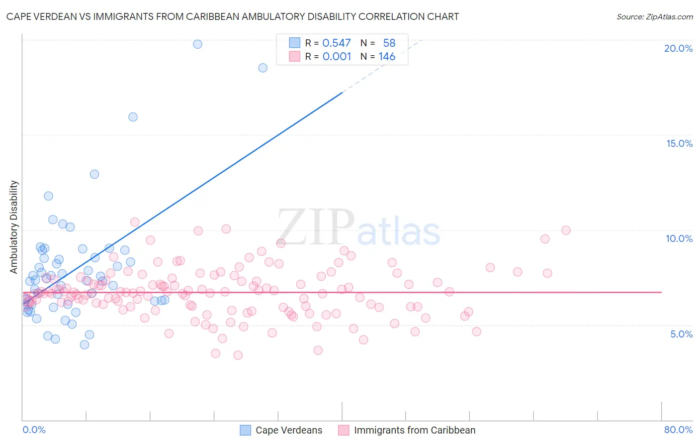 Cape Verdean vs Immigrants from Caribbean Ambulatory Disability
