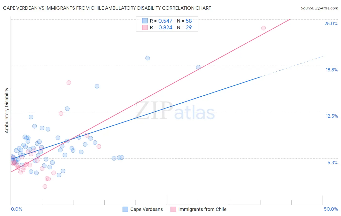 Cape Verdean vs Immigrants from Chile Ambulatory Disability