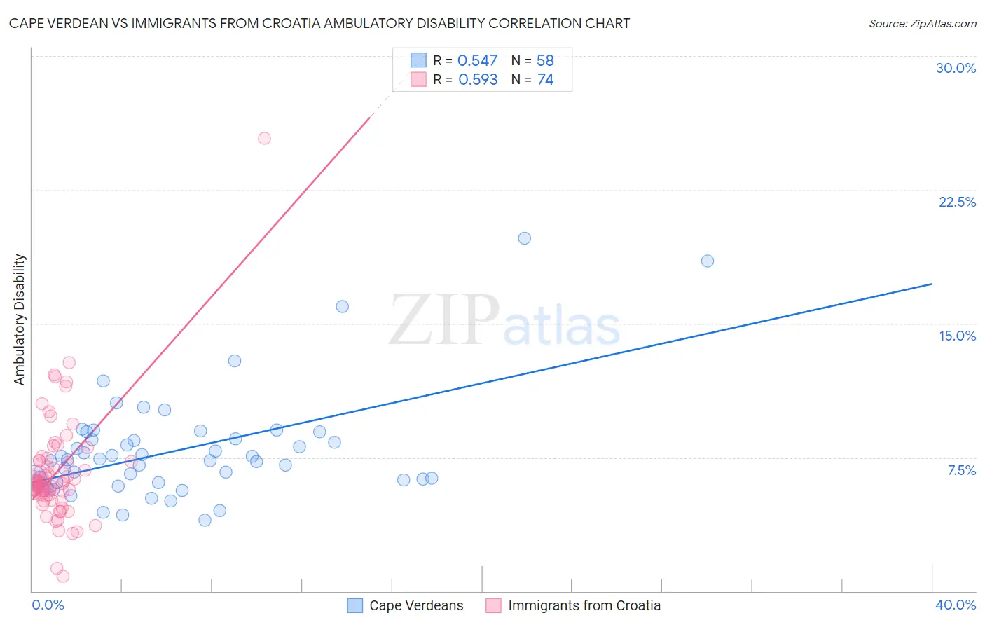 Cape Verdean vs Immigrants from Croatia Ambulatory Disability