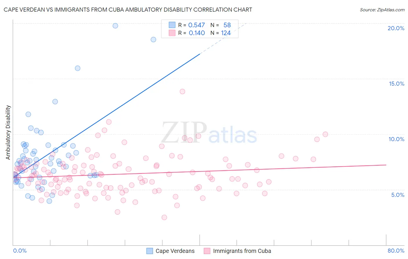 Cape Verdean vs Immigrants from Cuba Ambulatory Disability