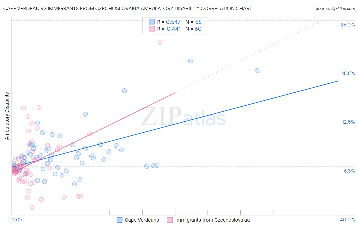 Cape Verdean vs Immigrants from Czechoslovakia Ambulatory Disability