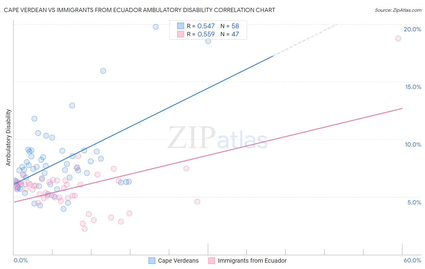 Cape Verdean vs Immigrants from Ecuador Ambulatory Disability