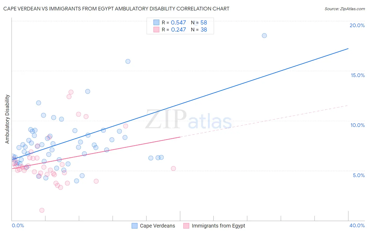 Cape Verdean vs Immigrants from Egypt Ambulatory Disability