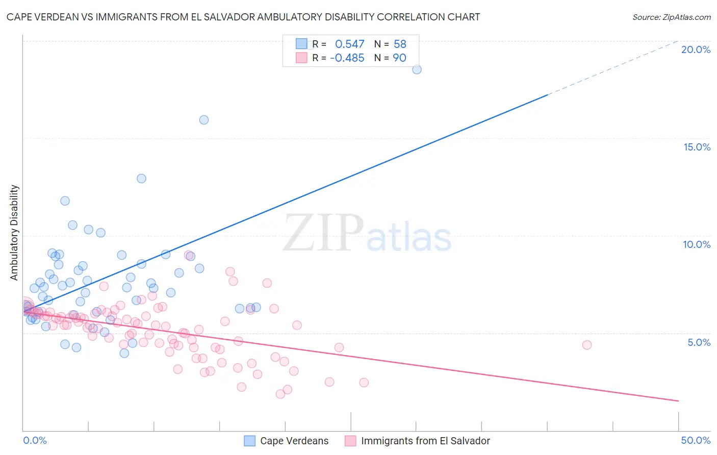 Cape Verdean vs Immigrants from El Salvador Ambulatory Disability
