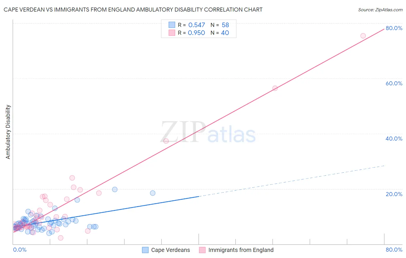 Cape Verdean vs Immigrants from England Ambulatory Disability