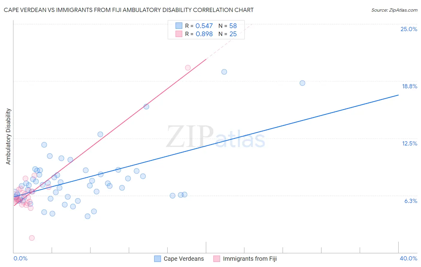 Cape Verdean vs Immigrants from Fiji Ambulatory Disability