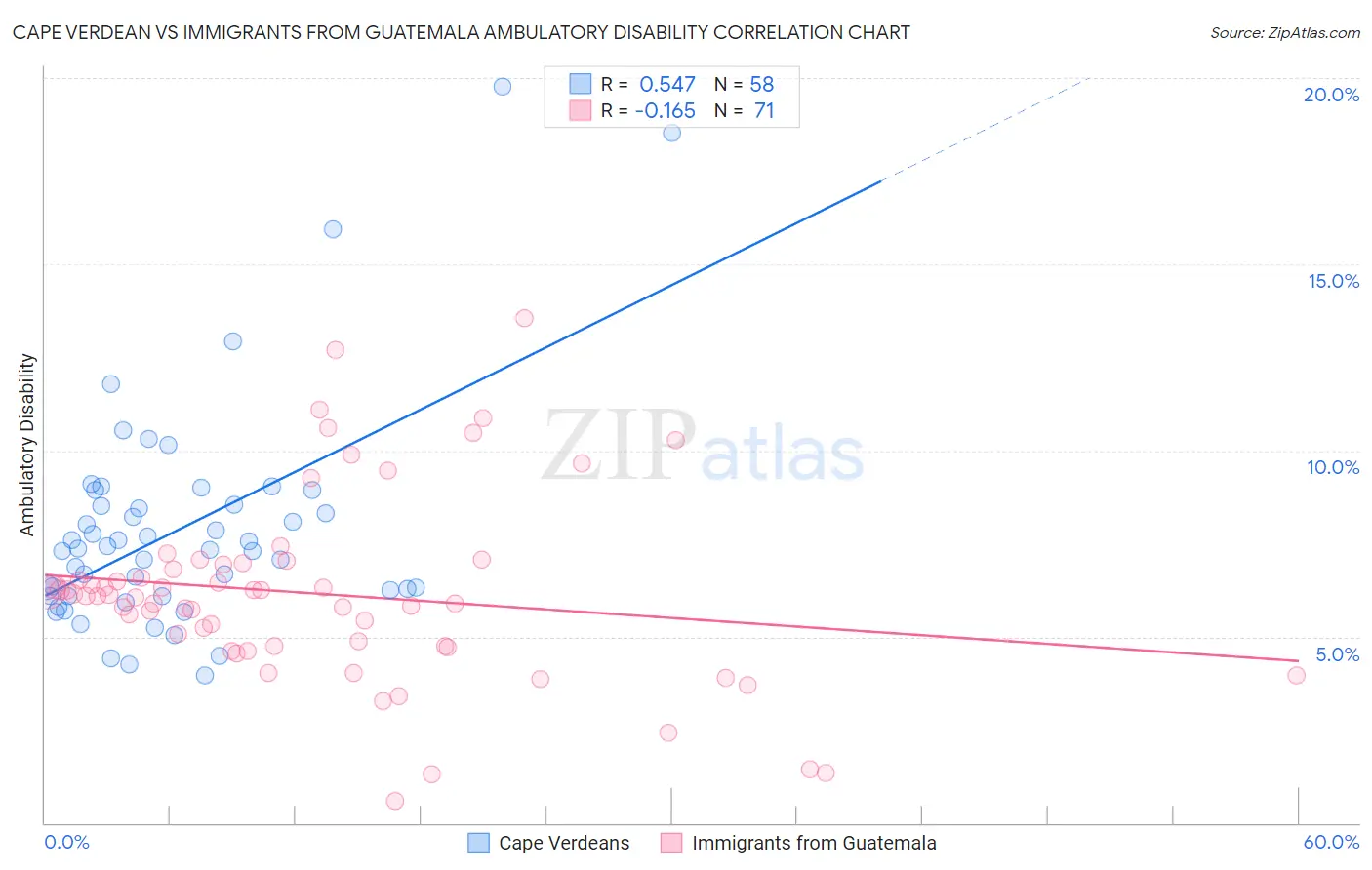 Cape Verdean vs Immigrants from Guatemala Ambulatory Disability