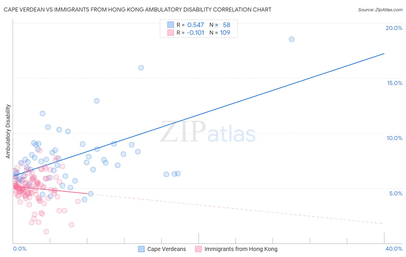 Cape Verdean vs Immigrants from Hong Kong Ambulatory Disability