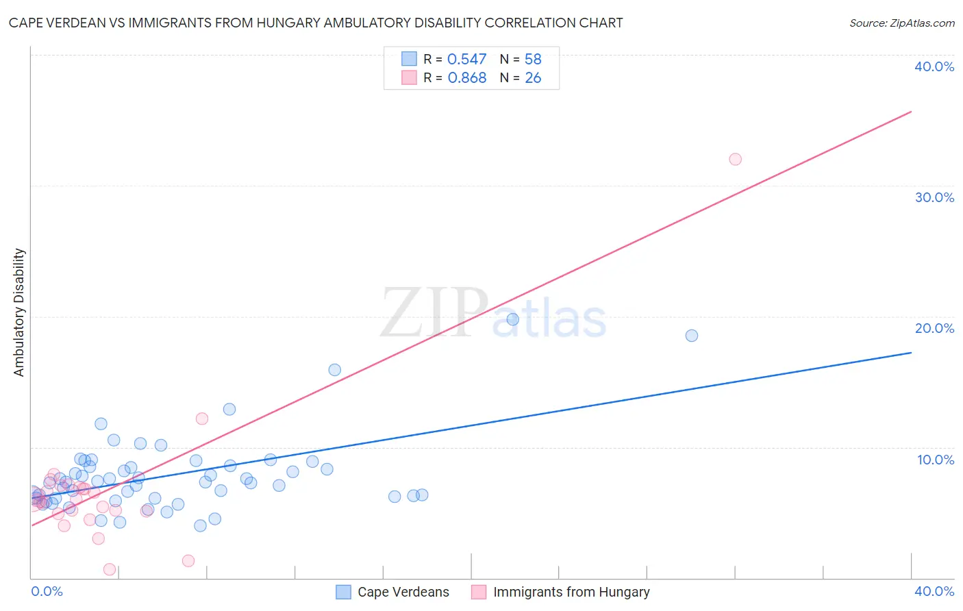 Cape Verdean vs Immigrants from Hungary Ambulatory Disability
