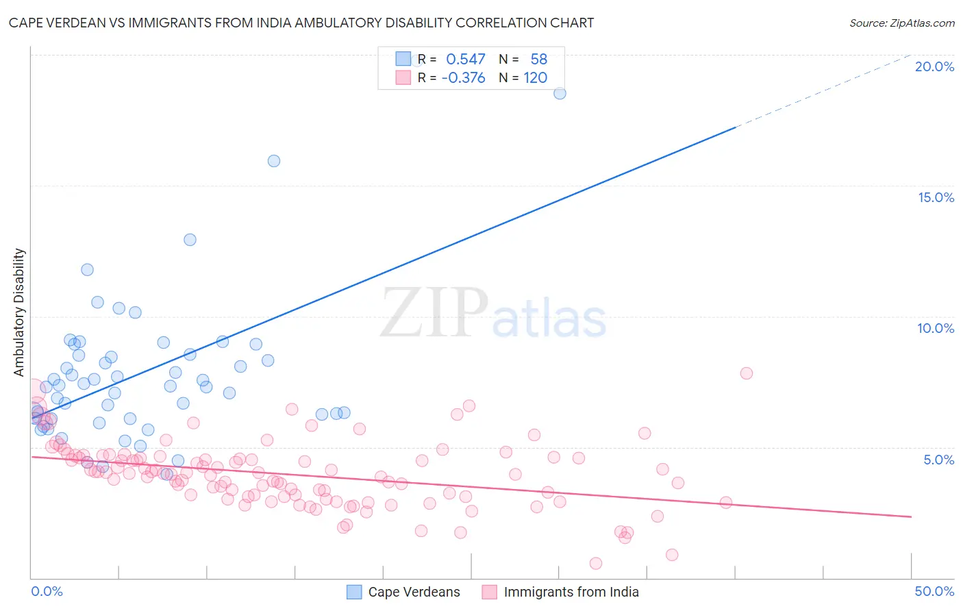 Cape Verdean vs Immigrants from India Ambulatory Disability