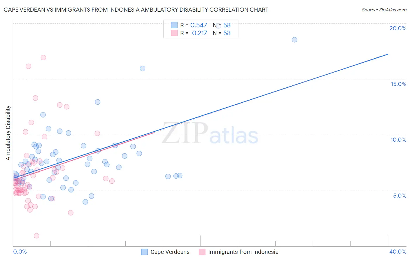 Cape Verdean vs Immigrants from Indonesia Ambulatory Disability