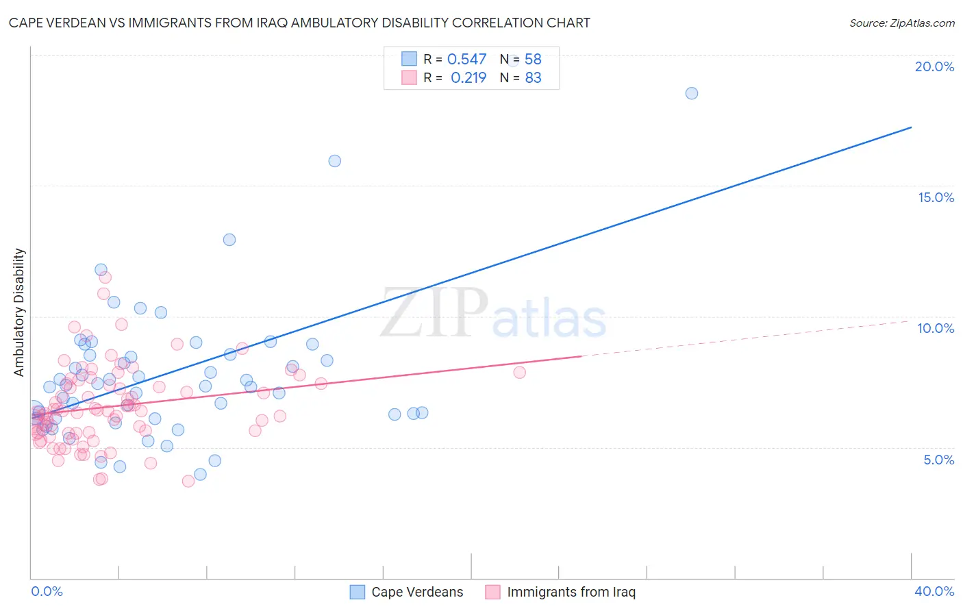 Cape Verdean vs Immigrants from Iraq Ambulatory Disability